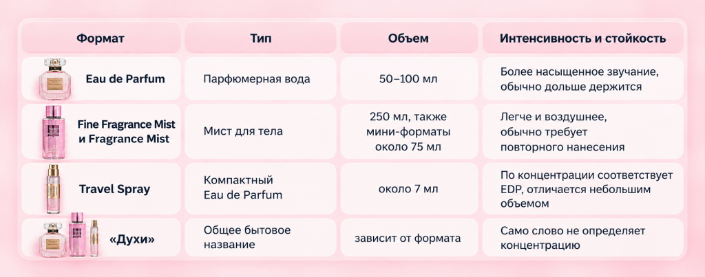 Розовый гид по форматам парфюмерии.png